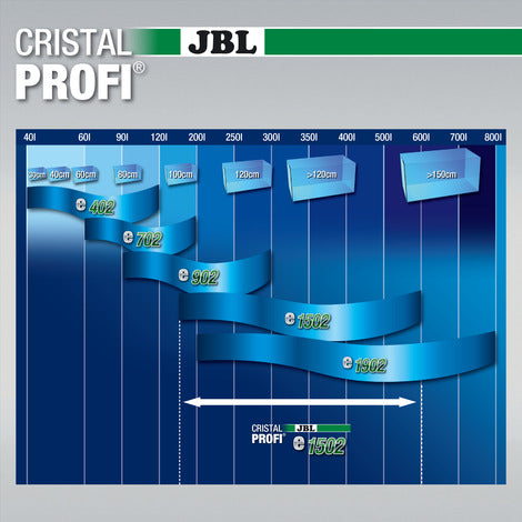 JBL CristalProfi e1502 greenline - Filtre extérieur pour aquariums de160 à 600 litres