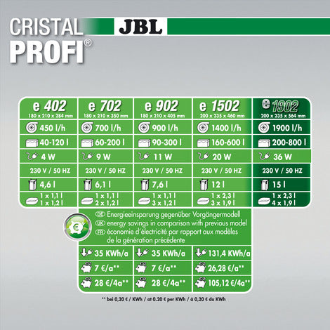 JBL CristalProfi e1902 greenline - Filtre extérieur pour aquarium de 200 à 800 litres