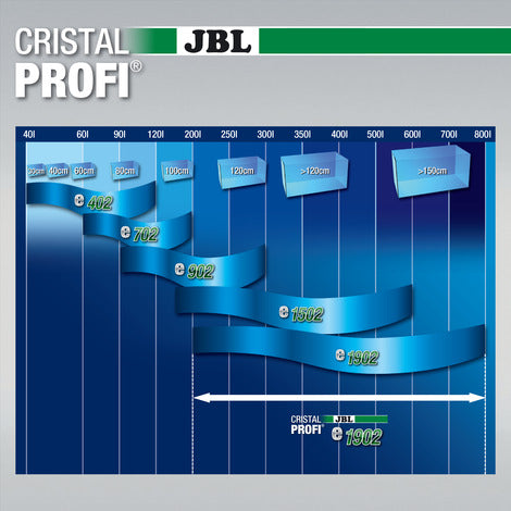 JBL CristalProfi e1902 greenline - Filtre extérieur pour aquarium de 200 à 800 litres