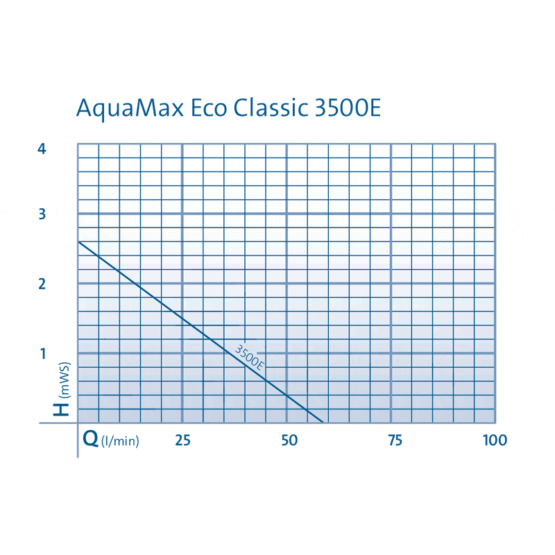 Oase Living Water Pompes pour filtres et ruisseaux AquaMax Eco Classic 3500E - Pompe pour étang - Oase 4010052202495 20249