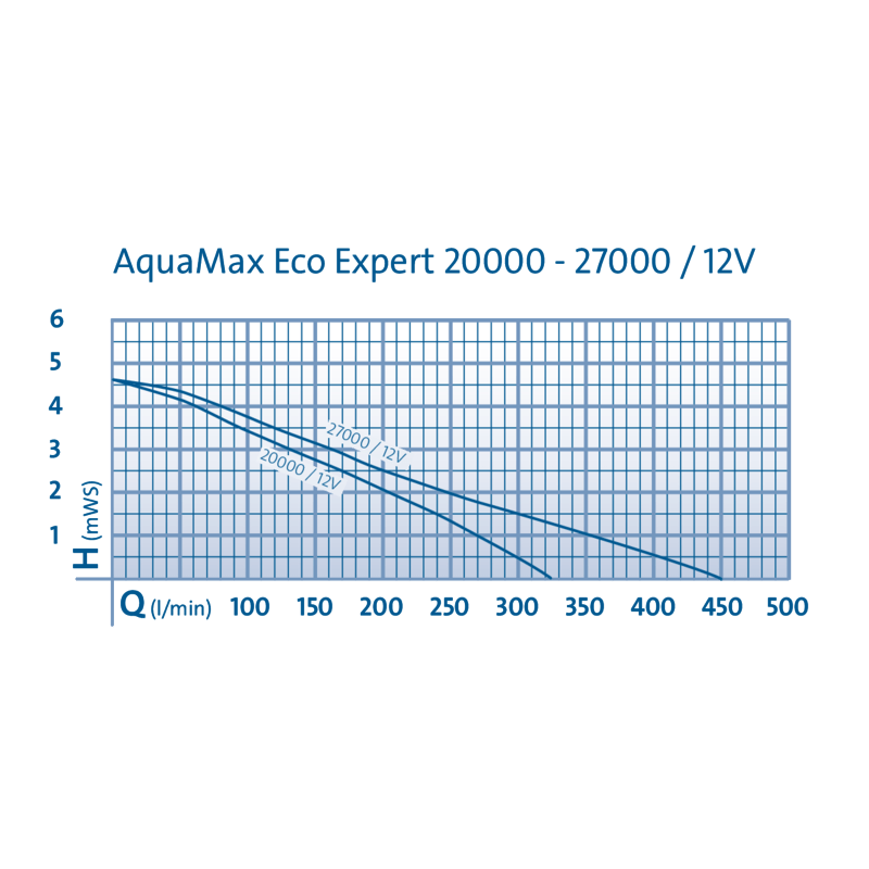 Oase Living Water Pompes pour filtres et ruisseaux Aquamax Eco Expert 20000 12V - Pompe pour étang - Oase 4010052553139 55313